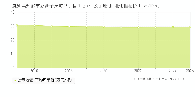 愛知県知多市新舞子東町２丁目１番５ 公示地価 地価推移[2015-2025]