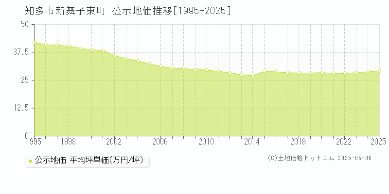 新舞子東町(知多市)の公示地価推移グラフ(坪単価)[1995-2025年]