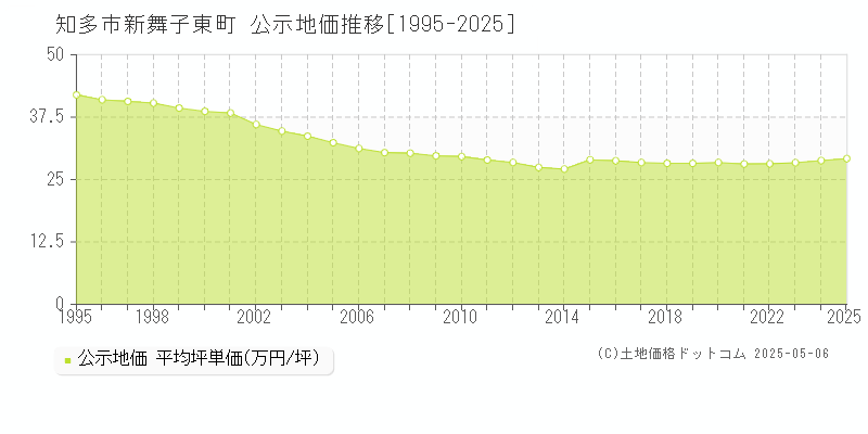 知多市新舞子東町の地価公示推移グラフ 