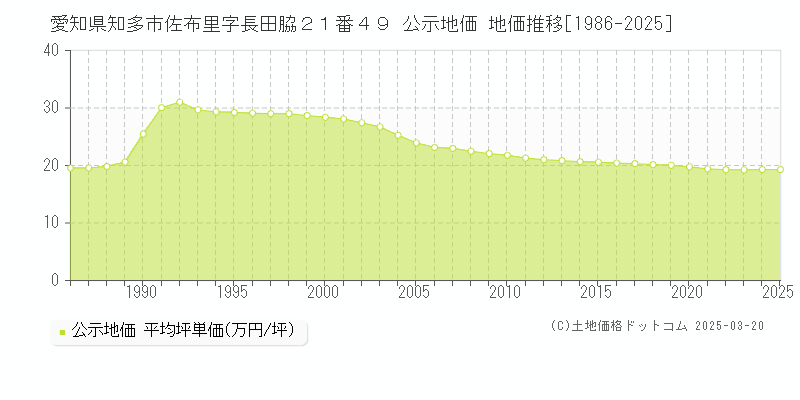 愛知県知多市佐布里字長田脇２１番４９ 公示地価 地価推移[1986-2025]