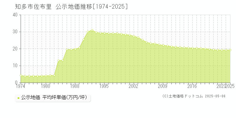 佐布里(知多市)の公示地価推移グラフ(坪単価)[1974-2025年]