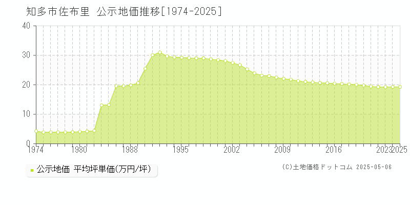 知多市佐布里の地価公示推移グラフ 