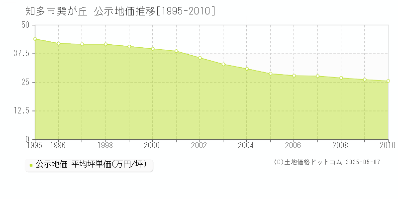 巽が丘(知多市)の公示地価推移グラフ(坪単価)[1995-2010年]
