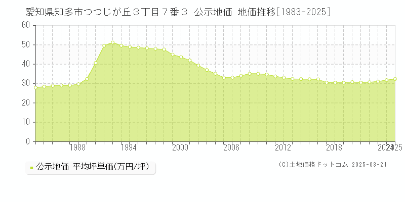 愛知県知多市つつじが丘３丁目７番３ 公示地価 地価推移[1983-2025]