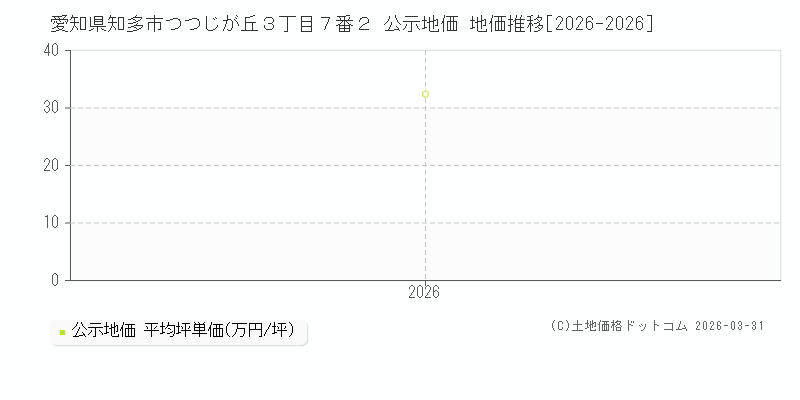 愛知県知多市つつじが丘３丁目７番２ 公示価格 地価推移[2026-2026]