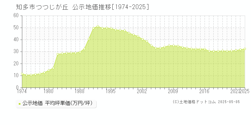 つつじが丘(知多市)の公示地価推移グラフ(坪単価)[1974-2025年]