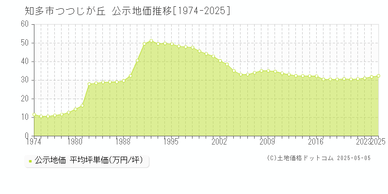 知多市つつじが丘の地価公示推移グラフ 