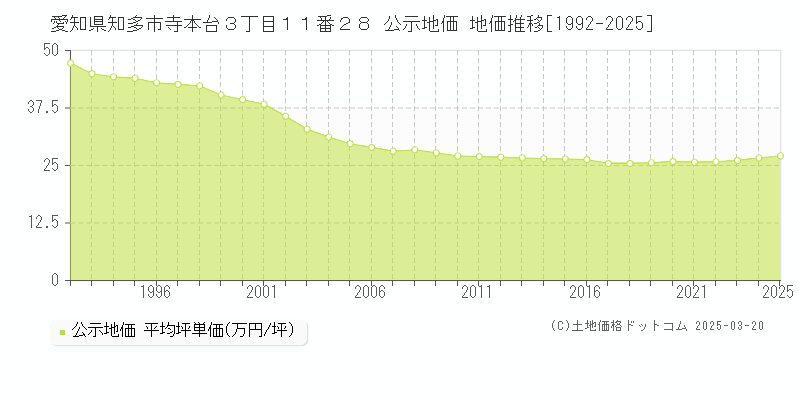 愛知県知多市寺本台３丁目１１番２８ 公示地価 地価推移[1992-2025]