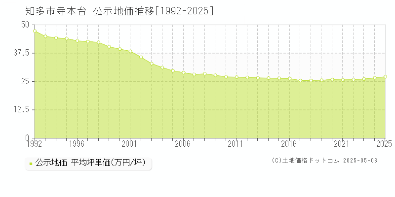 寺本台(知多市)の公示地価推移グラフ(坪単価)[1992-2025年]