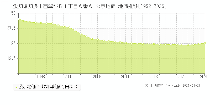 愛知県知多市西巽が丘１丁目６番６ 公示地価 地価推移[1992-2025]