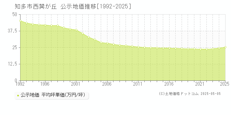 西巽が丘(知多市)の公示地価推移グラフ(坪単価)[1992-2025年]