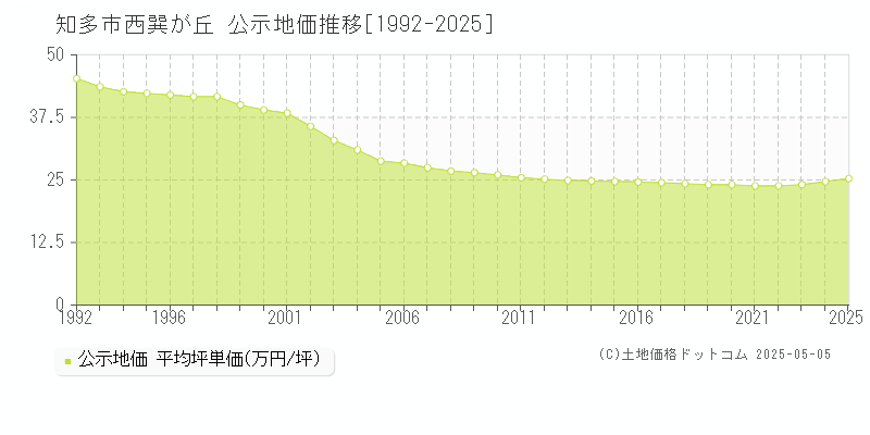 知多市西巽が丘の地価公示推移グラフ 