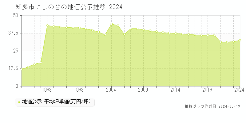 知多市にしの台の地価公示推移グラフ 