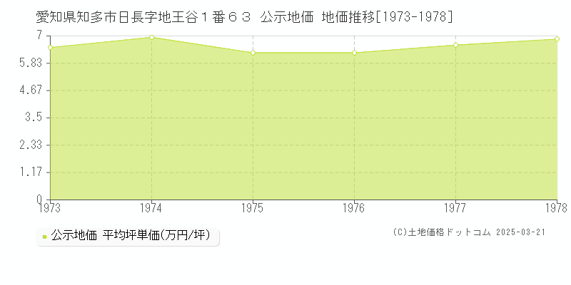 愛知県知多市日長字地王谷１番６３ 公示地価 地価推移[1973-1978]