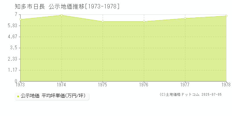 日長(知多市)の公示地価推移グラフ(坪単価)[1973-1978年]