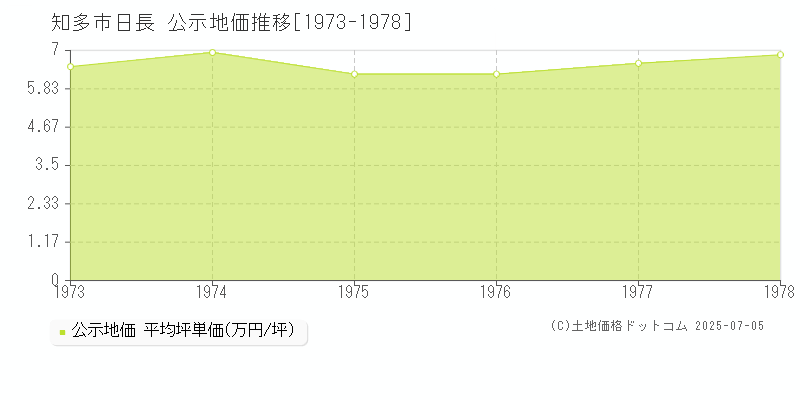 知多市日長の地価公示推移グラフ 