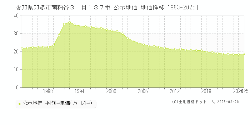 愛知県知多市南粕谷３丁目１３７番 公示地価 地価推移[1983-2025]