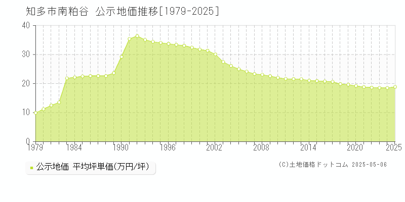 南粕谷(知多市)の公示地価推移グラフ(坪単価)[1979-2025年]