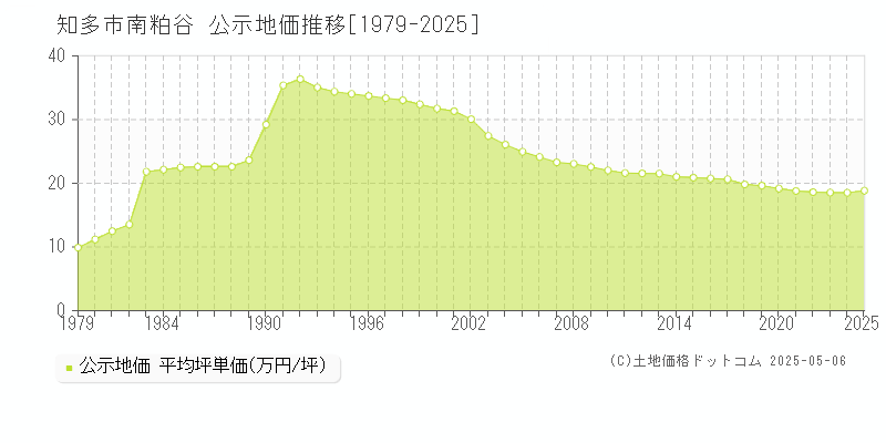 知多市南粕谷の地価公示推移グラフ 