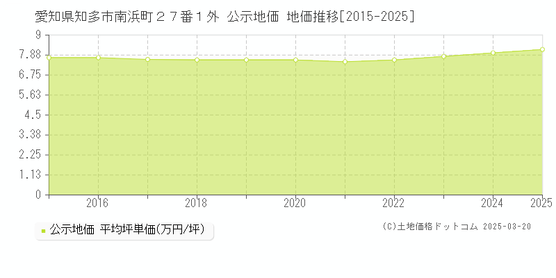 愛知県知多市南浜町２７番１外 公示地価 地価推移[2015-2025]