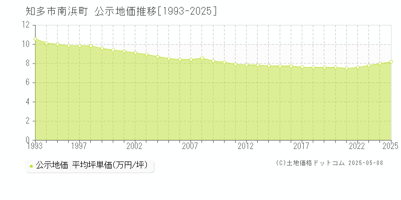南浜町(知多市)の公示地価推移グラフ(坪単価)[1993-2025年]