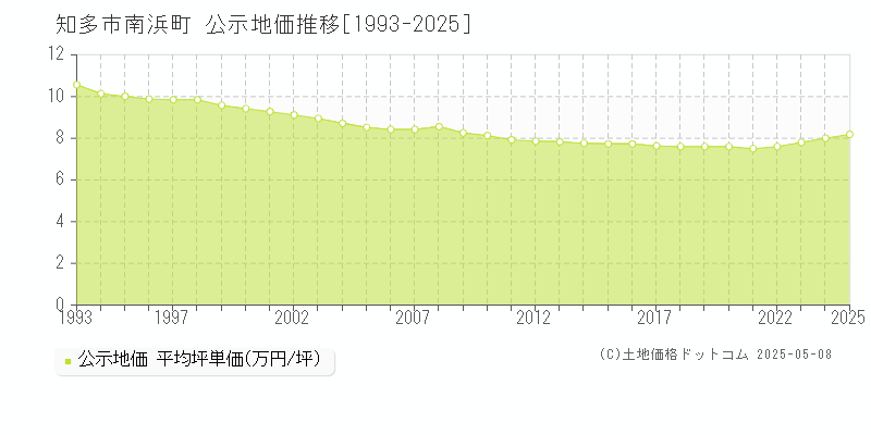 知多市南浜町の地価公示推移グラフ 