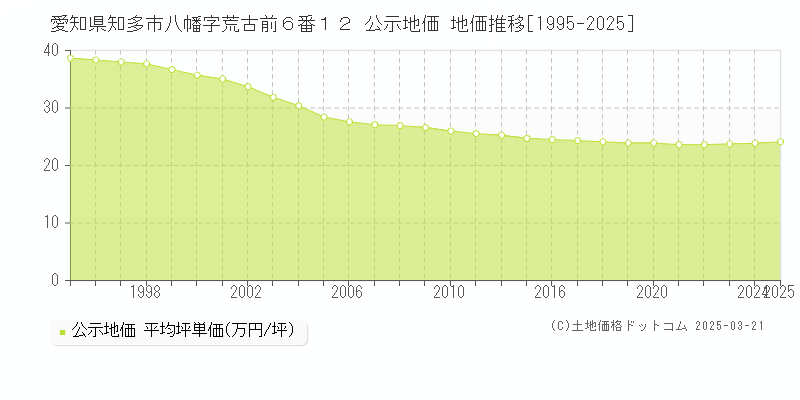 愛知県知多市八幡字荒古前６番１２ 公示地価 地価推移[1995-2025]