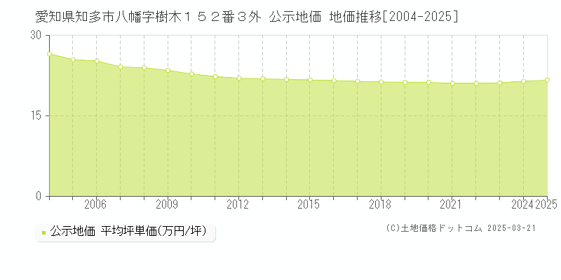 愛知県知多市八幡字樹木１５２番３外 公示地価 地価推移[2004-2025]