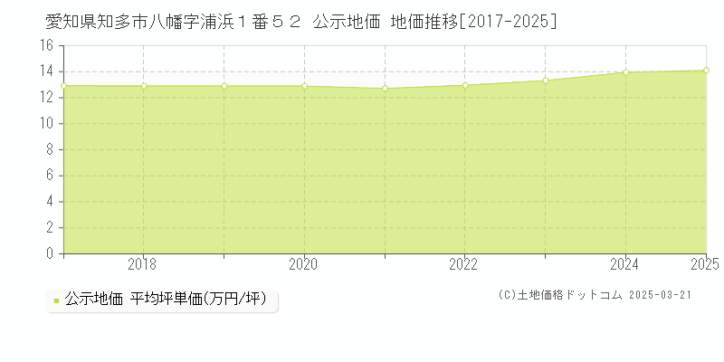 愛知県知多市八幡字浦浜１番５２ 公示地価 地価推移[2017-2025]