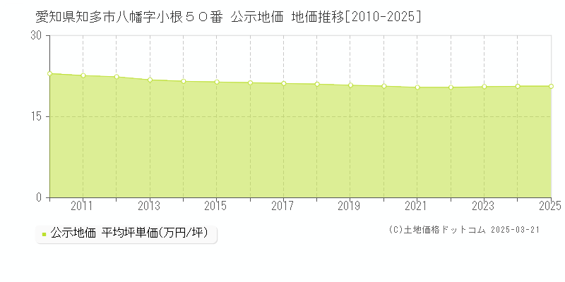 愛知県知多市八幡字小根５０番 公示地価 地価推移[2010-2025]