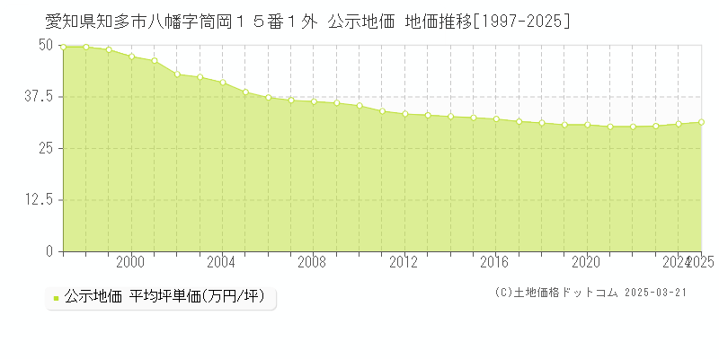 愛知県知多市八幡字筒岡１５番１外 公示地価 地価推移[1997-2025]