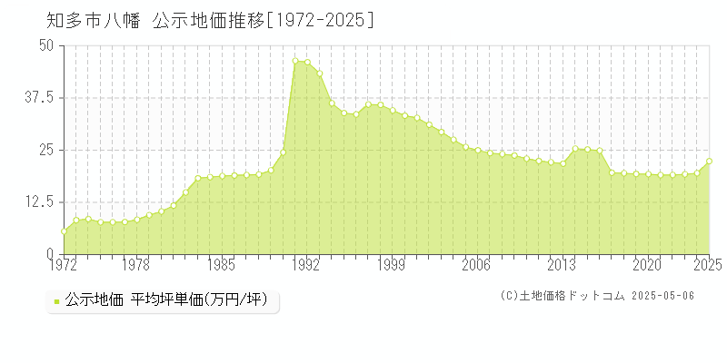 八幡(知多市)の公示地価推移グラフ(坪単価)[1972-2025年]