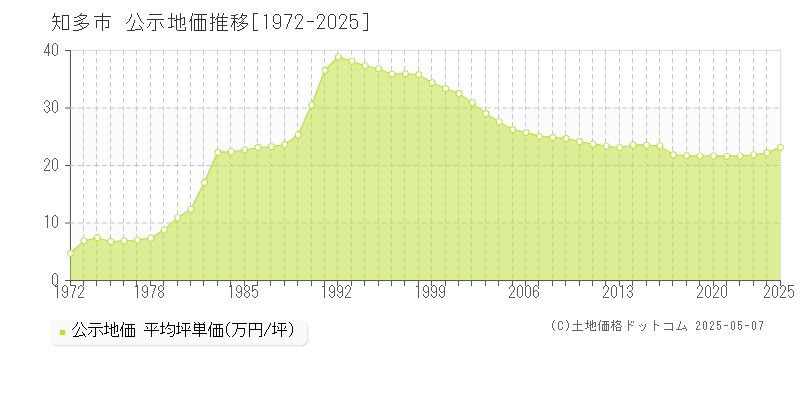 知多市(愛知県)の公示地価推移グラフ(坪単価)[1972-2025年]