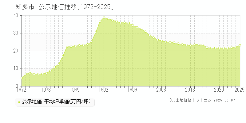 知多市の地価公示推移グラフ 