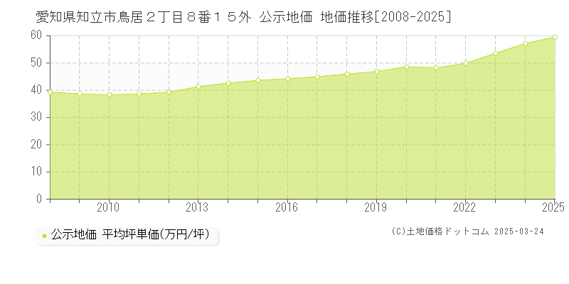 愛知県知立市鳥居２丁目８番１５外 公示地価 地価推移[2008-2025]