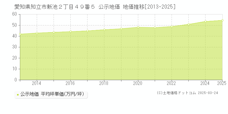 愛知県知立市新池２丁目４９番５ 公示地価 地価推移[2013-2025]