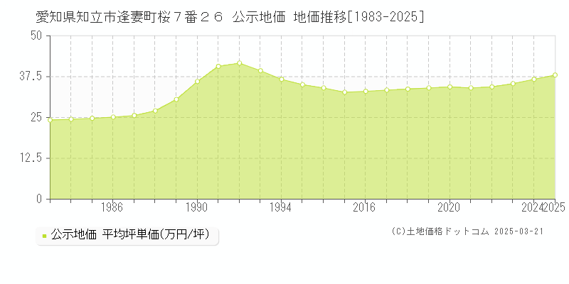 愛知県知立市逢妻町桜７番２６ 公示地価 地価推移[1983-2025]