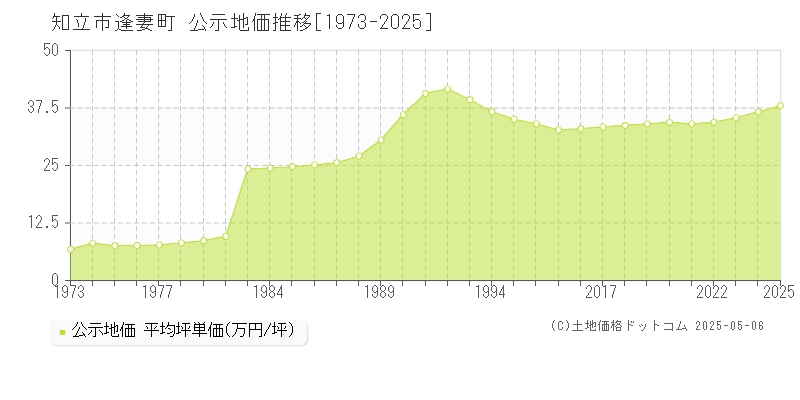 逢妻町(知立市)の公示地価推移グラフ(坪単価)[1973-2025年]