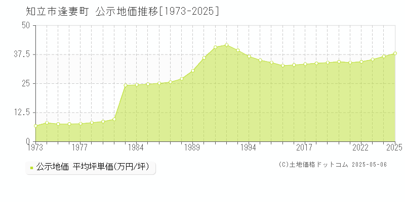 知立市逢妻町の地価公示推移グラフ 