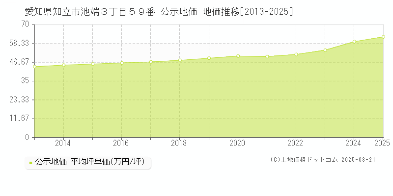愛知県知立市池端３丁目５９番 公示地価 地価推移[2013-2025]