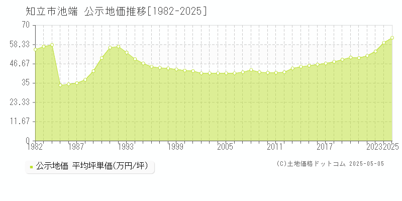 池端(知立市)の公示地価推移グラフ(坪単価)[1982-2025年]