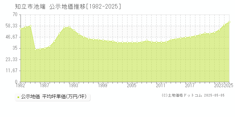 知立市池端の地価公示推移グラフ 