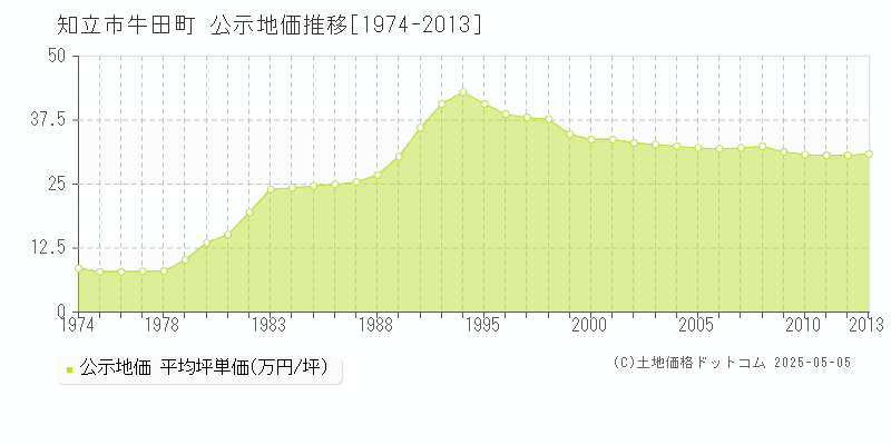 牛田町(知立市)の公示地価推移グラフ(坪単価)[1974-2013年]