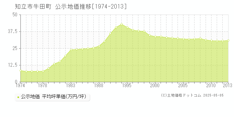 知立市牛田町の地価公示推移グラフ 