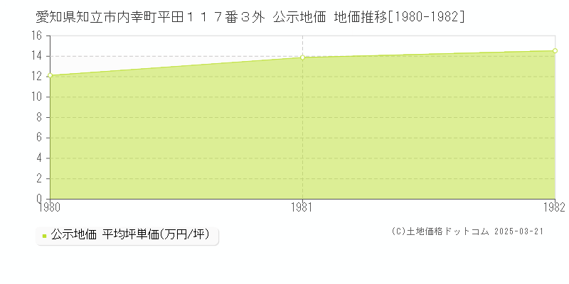 愛知県知立市内幸町平田１１７番３外 公示地価 地価推移[1980-1982]