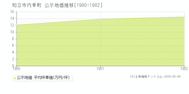 内幸町(知立市)の公示地価推移グラフ(坪単価)[1980-1982年]
