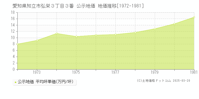 愛知県知立市弘栄３丁目３番 公示地価 地価推移[1972-1981]