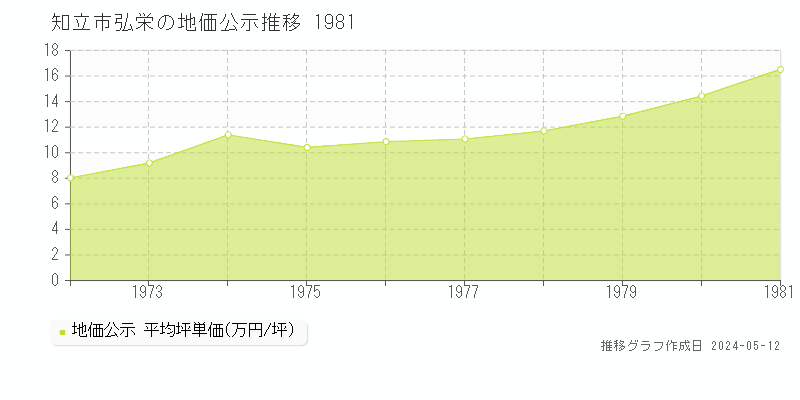 知立市弘栄の地価公示推移グラフ 
