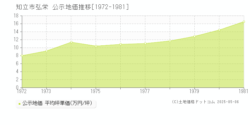 弘栄(知立市)の公示地価推移グラフ(坪単価)[1972-1981年]
