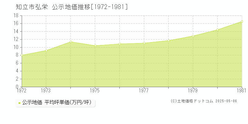 知立市弘栄の地価公示推移グラフ 